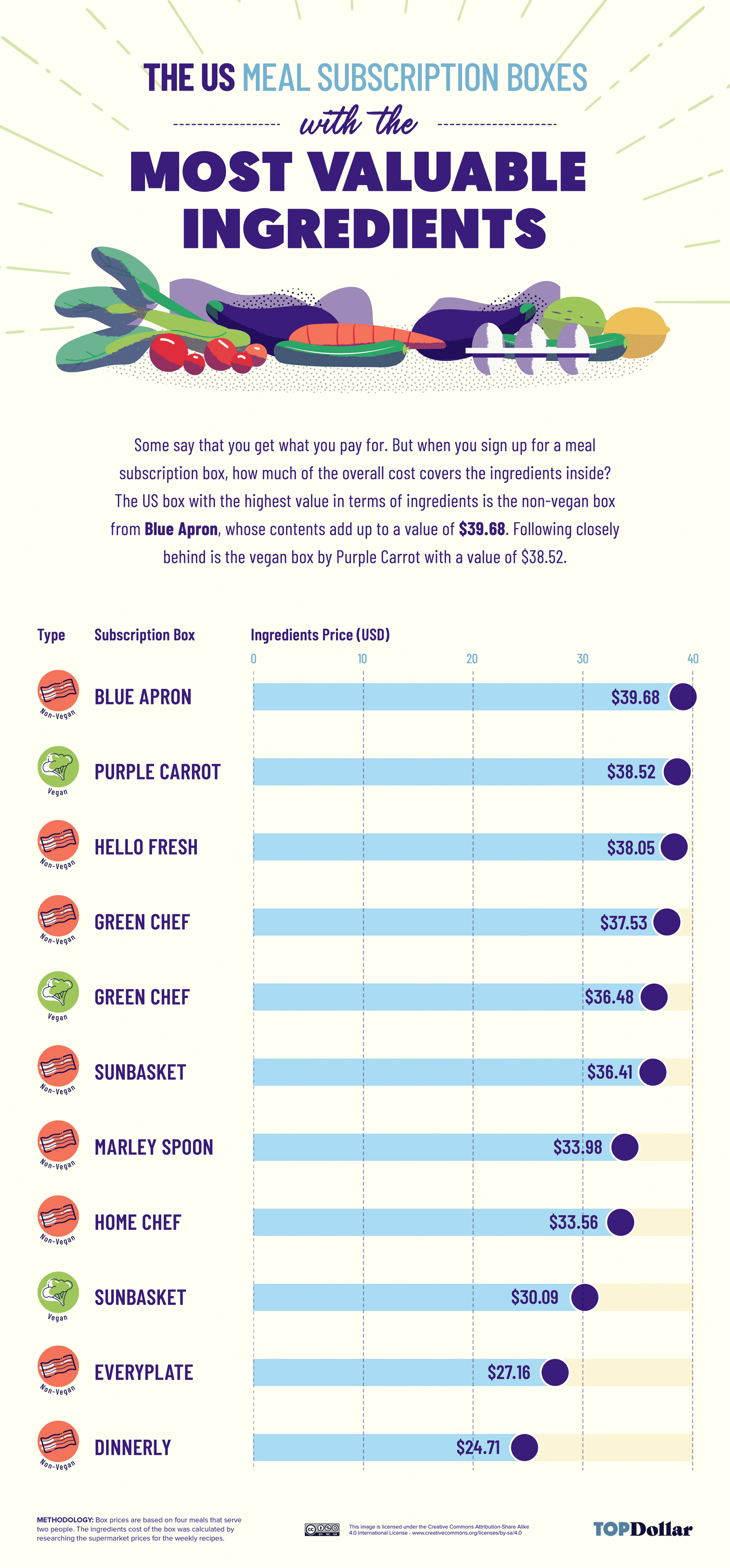 Meal delivery subscriptions